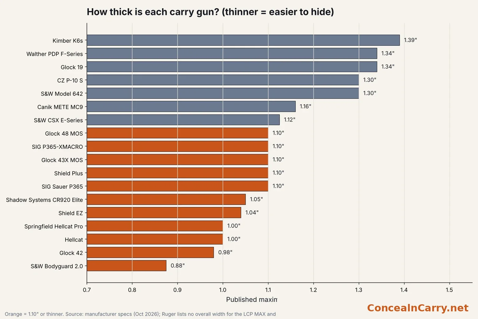 Bar chart comparing the published width of 18 concealed carry guns