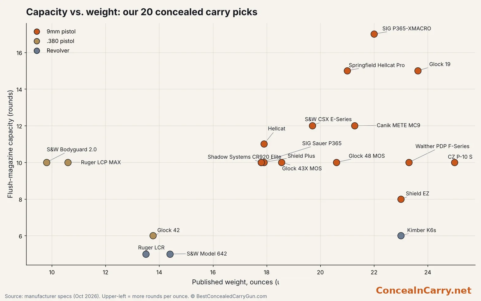 Scatter chart comparing flush-magazine capacity and weight of 20 concealed carry guns