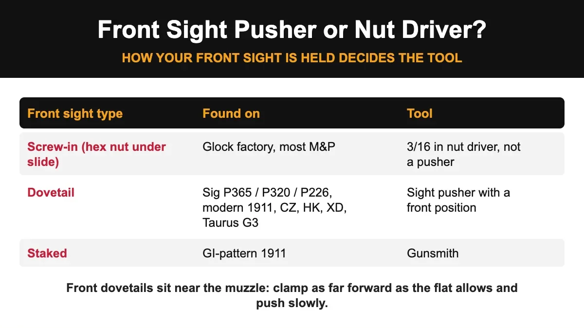 Front sight pusher vs nut driver chart: screw-in Glock front sights, dovetail Sig and 1911 front sights, staked GI 1911