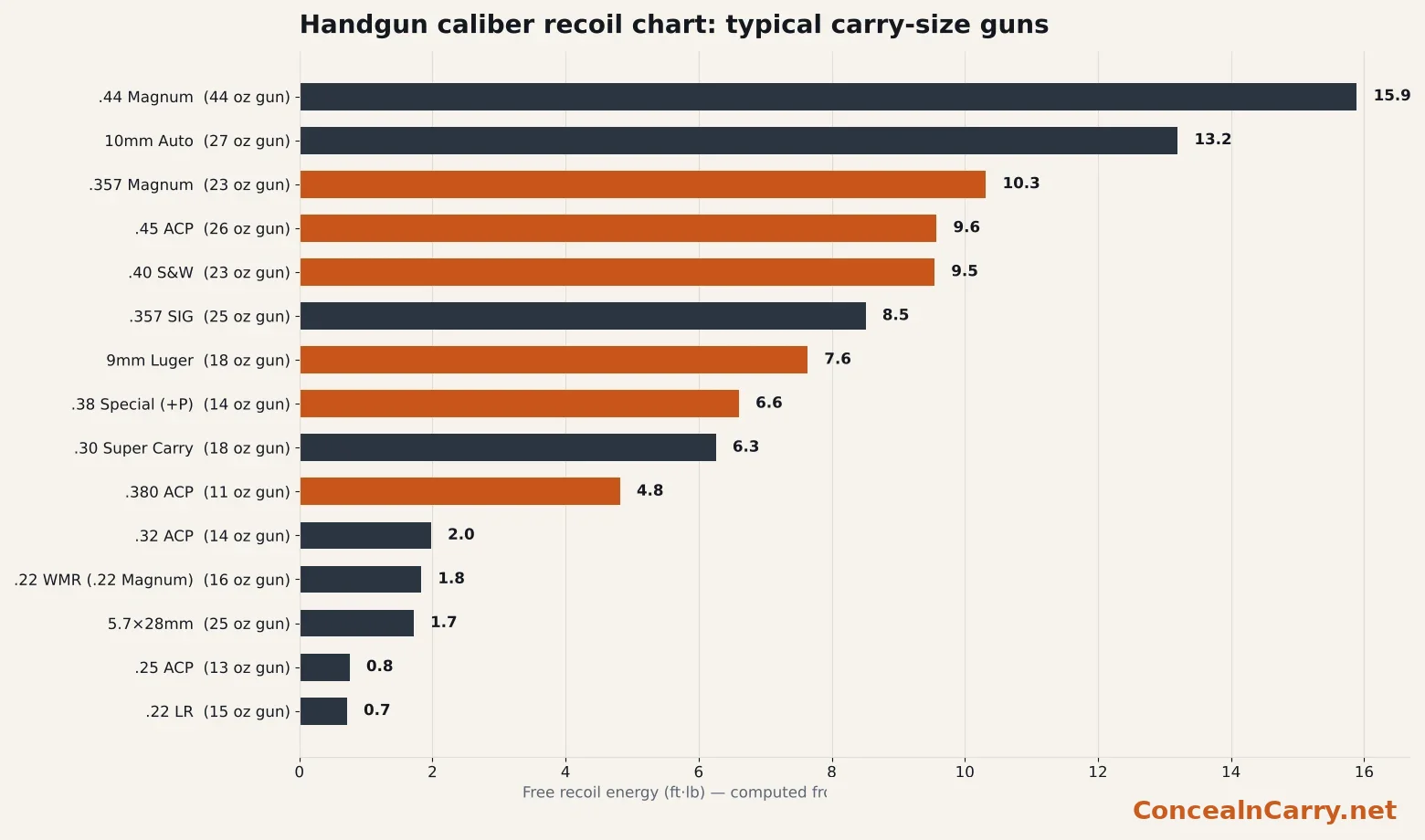 Bar chart of estimated free recoil energy for 15 handgun calibers in typical carry-size guns