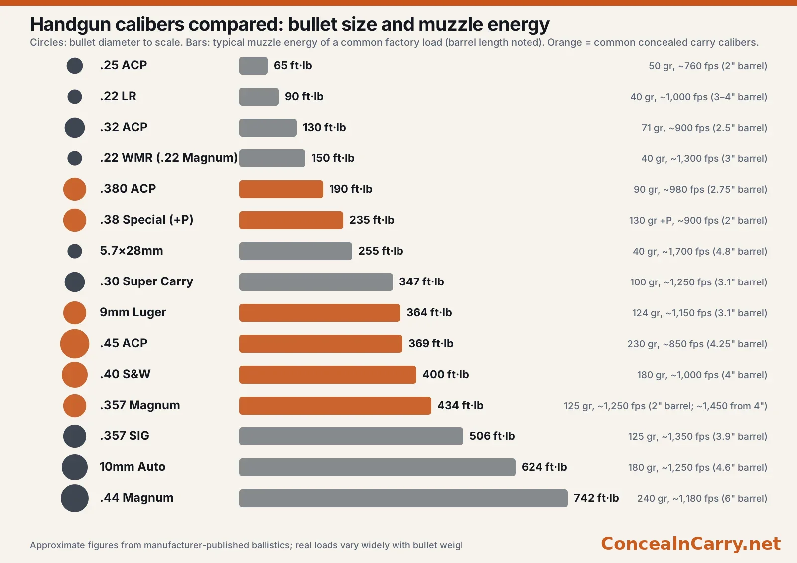 Handgun calibers chart showing bullet diameter to scale and typical muzzle energy for 15 cartridges from .25 ACP to .44 Magnum