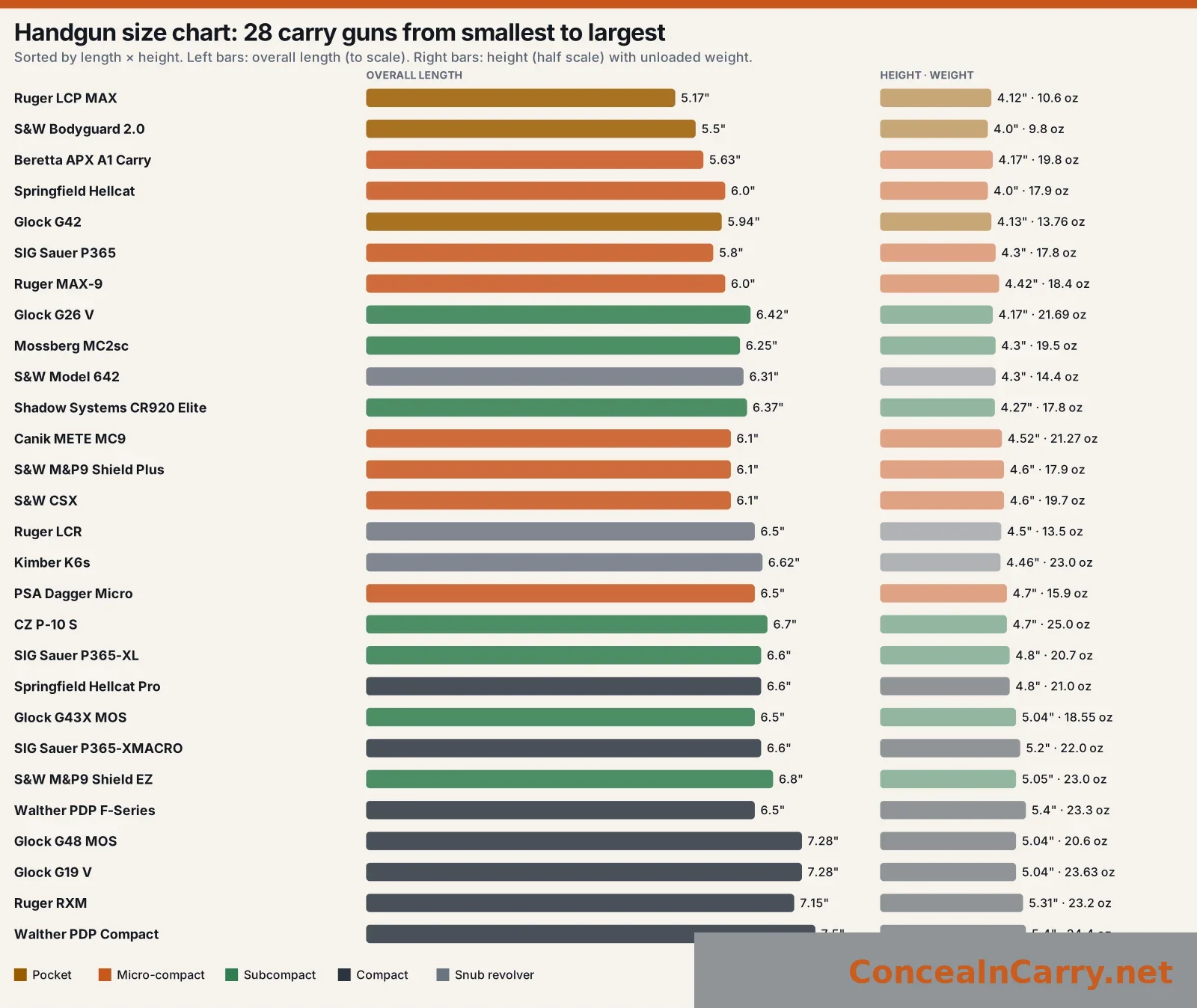Handgun size chart of 28 concealed carry guns sorted from smallest to largest with length, height and weight