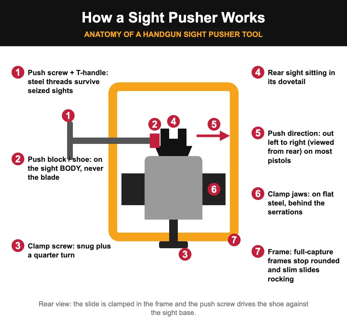 Diagram of how a sight pusher works: frame, clamp jaws, push screw and shoe pressing a rear sight sideways out of the dovetail