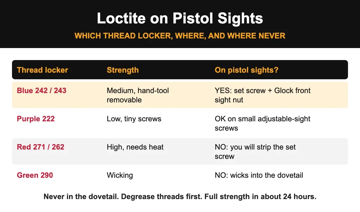 Loctite on pistol sights chart: blue 242 for set screws and Glock front sight nut, never red, never in the dovetail