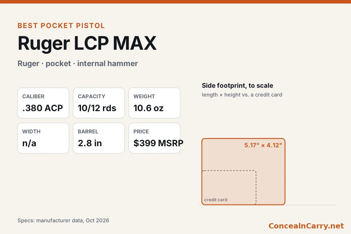 Ruger LCP MAX specifications and size compared with a credit card