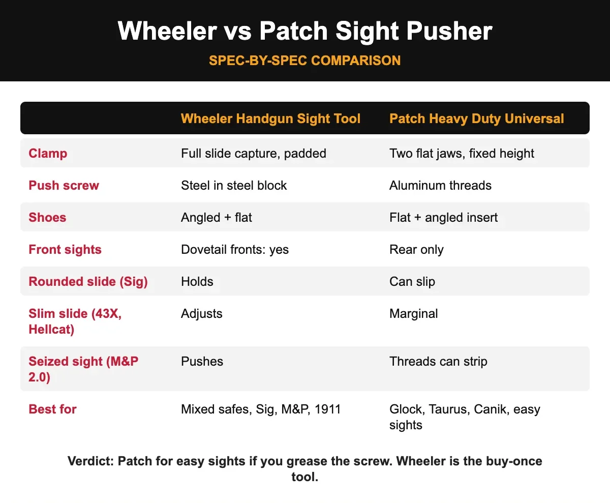 Wheeler vs Patch sight pusher comparison chart: clamp, push screw threads, shoes, front sight and slide fit