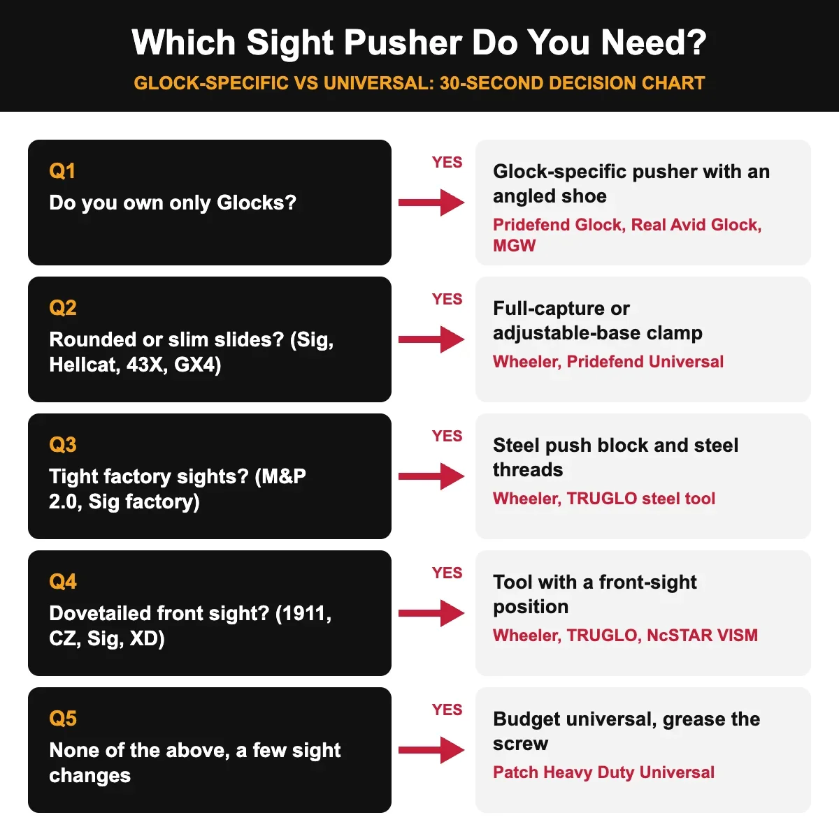Which sight pusher do you need decision chart: Glock-specific vs universal vs steel vs front-and-rear sight pusher
