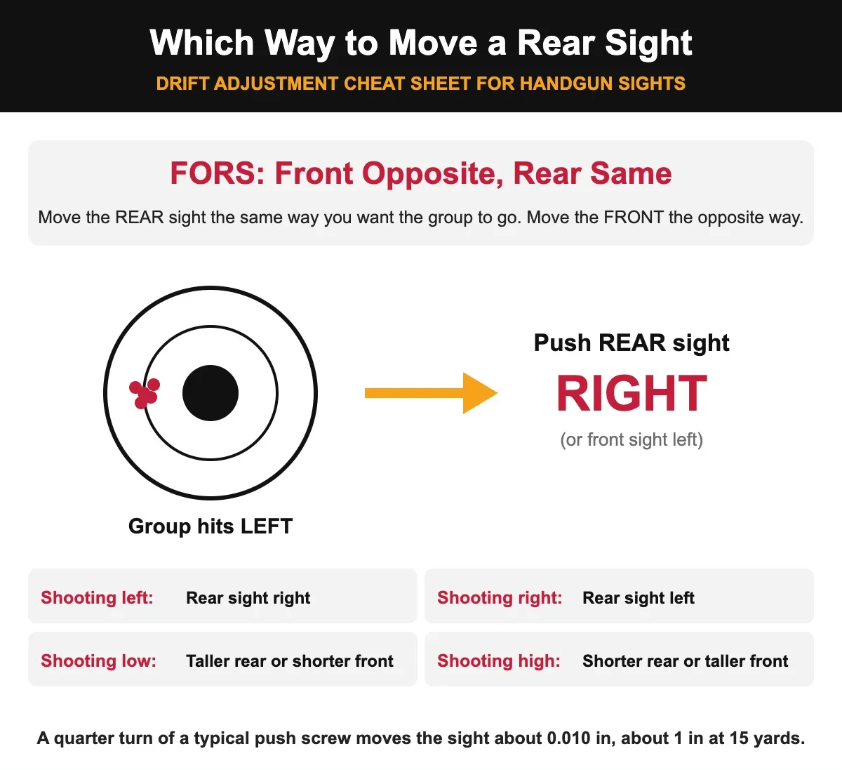 Which way to move a rear sight: FORS rule chart, if your group hits left push the rear sight right